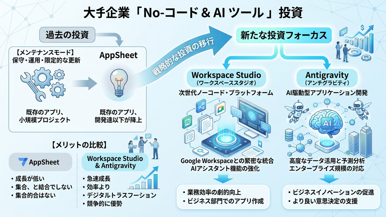 GoogleのノーコードツールとAI投資の流れを示す図解：AppSheetからWorkspace Studio・Antigravityへの重心移動