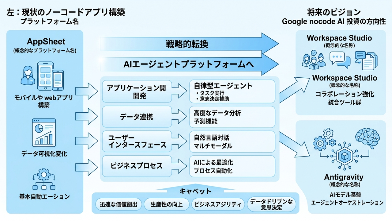 AppSheetの方針転換とGoogleのノーコード・AI投資の動向を示すビジネスイラスト