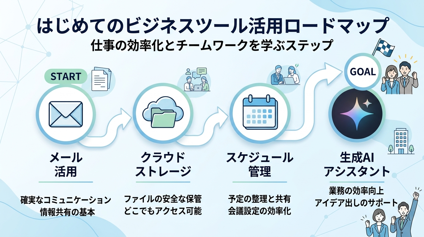 Google Workspaceの各ツールアイコンとステップアップのロードマップを示したビジネス資料風の図