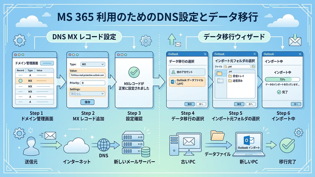 Microsoft 365へのメール移行手順のイメージ図